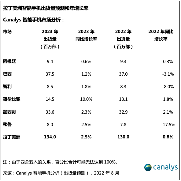 拉美球队实力暴涨,挑战欧洲和北美 拉美球队实力暴涨,挑战欧洲和北美